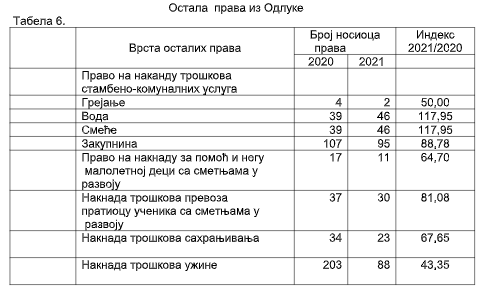 Остала права